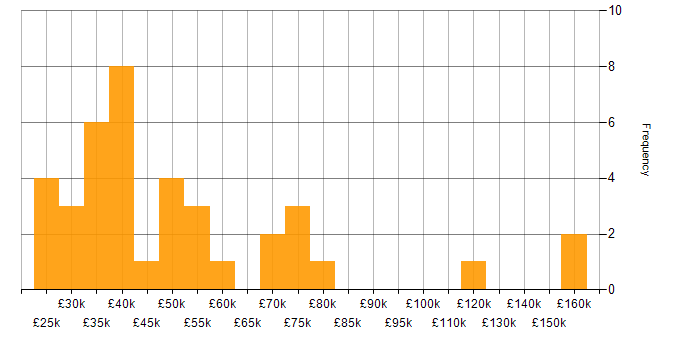 Salary histogram for Software Engineering in Leicester