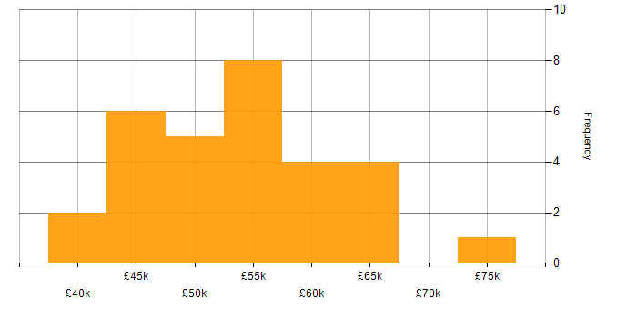 Salary histogram for SQL Server in Leicester
