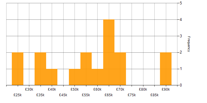Salary histogram for Stakeholder Management in Leicester