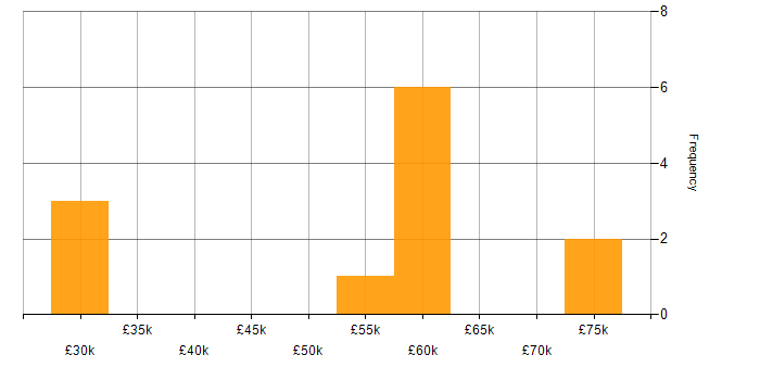 Salary histogram for Team Leader in Leicester