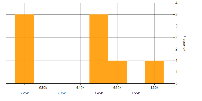 Salary histogram for VMware Infrastructure in Leicester