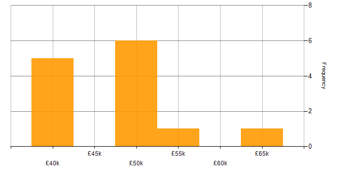 Salary histogram for Web Development in Leicester
