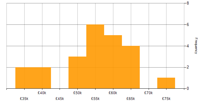 Salary histogram for .NET Developer in Leicestershire