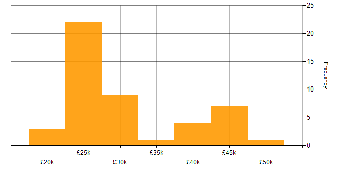 Salary histogram for Active Directory in Leicestershire