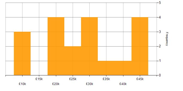 Salary histogram for Administrator in Leicestershire