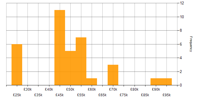 Salary histogram for Analytics in Leicestershire