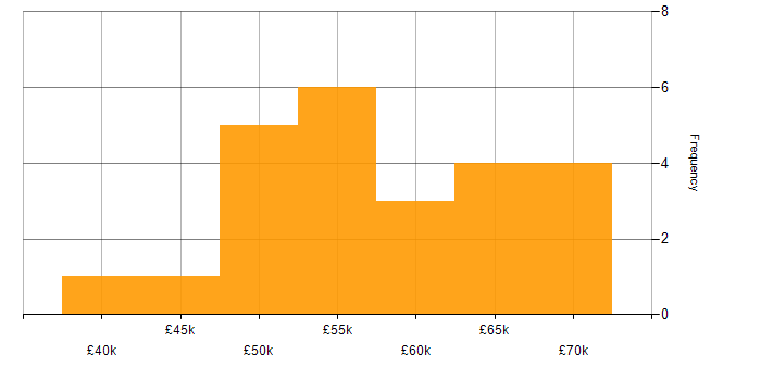 Salary histogram for AngularJS in Leicestershire
