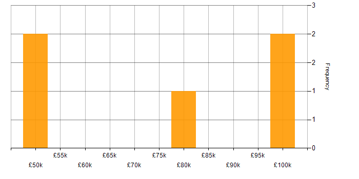 Salary histogram for Apex Code in Leicestershire
