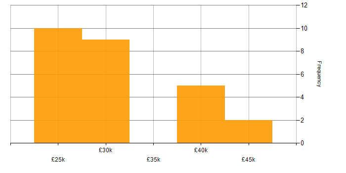 Salary histogram for Applications Support Engineer in Leicestershire