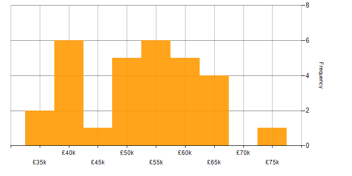 Salary histogram for ASP.NET in Leicestershire