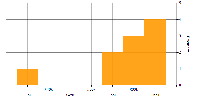 Salary histogram for ASP.NET Web API in Leicestershire