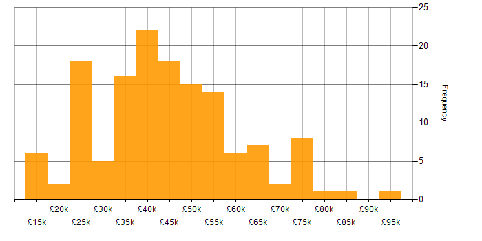 Salary histogram for Azure in Leicestershire