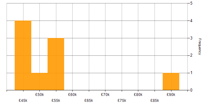 Salary histogram for Business Case in Leicestershire