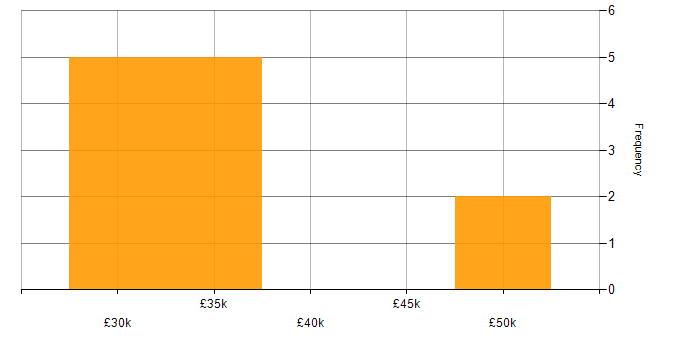 Salary histogram for Business Development in Leicestershire