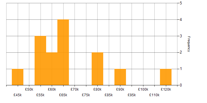 Salary histogram for Business Strategy in Leicestershire