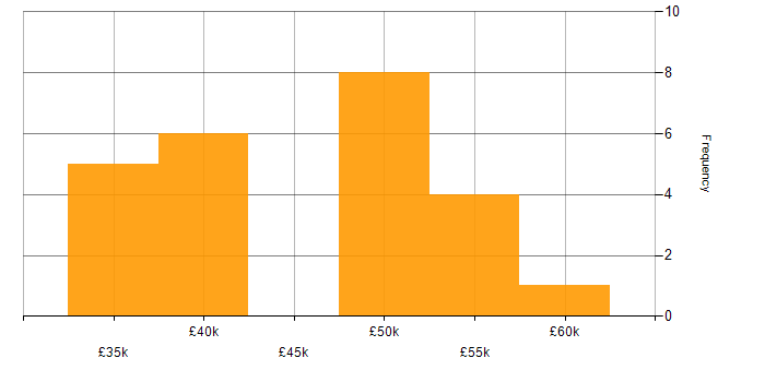 Salary histogram for C++ in Leicestershire
