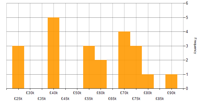 Salary histogram for Computer Science in Leicestershire