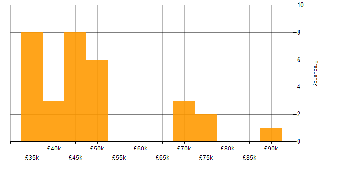 Salary histogram for Continuous Improvement in Leicestershire