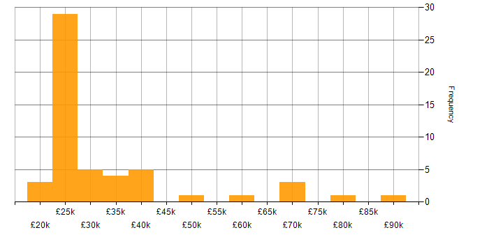 Salary histogram for Customer Service in Leicestershire
