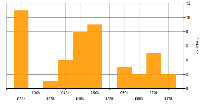 Salary histogram for Cybersecurity in Leicestershire