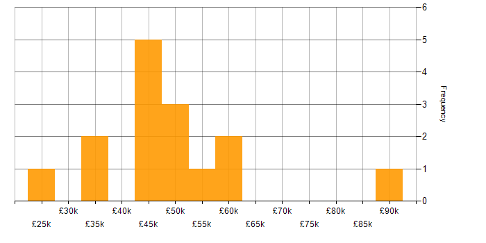 Salary histogram for Decision-Making in Leicestershire