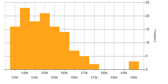 Salary histogram for Developer in Leicestershire