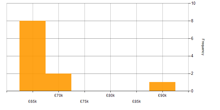 Salary histogram for Development Manager in Leicestershire