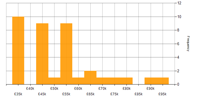 Salary histogram for DevOps in Leicestershire