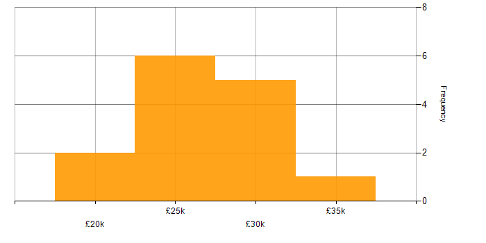 Salary histogram for DHCP in Leicestershire