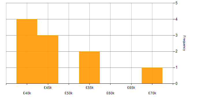 Salary histogram for Disaster Recovery in Leicestershire