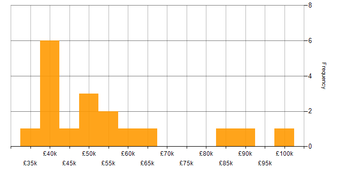 Salary histogram for Docker in Leicestershire
