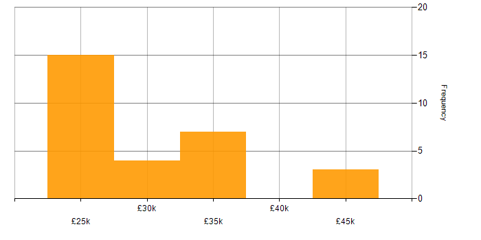 Salary histogram for Driving Licence in Leicestershire