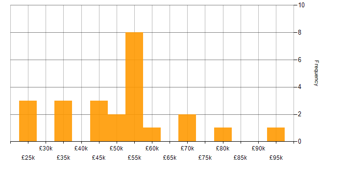Salary histogram for Dynamics 365 in Leicestershire