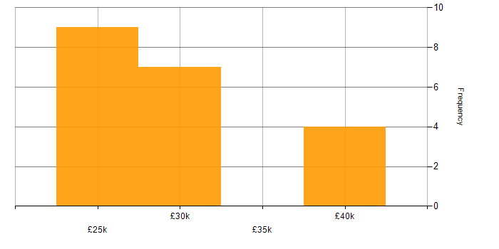 Salary histogram for Entra ID in Leicestershire