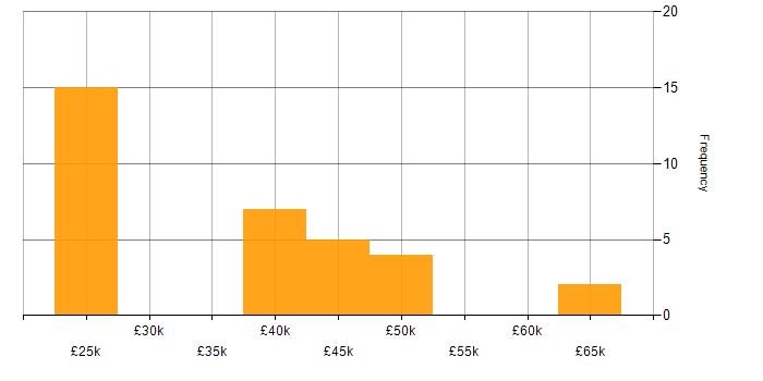 Salary histogram for Firewall in Leicestershire