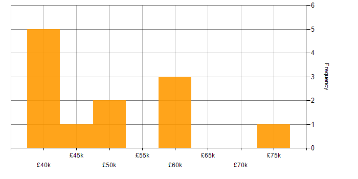 Salary histogram for Full Stack Developer in Leicestershire