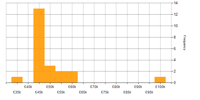 Salary histogram for Google in Leicestershire