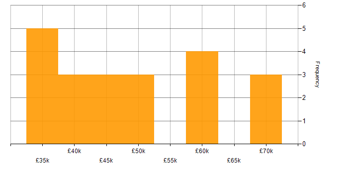 Salary histogram for HTML in Leicestershire