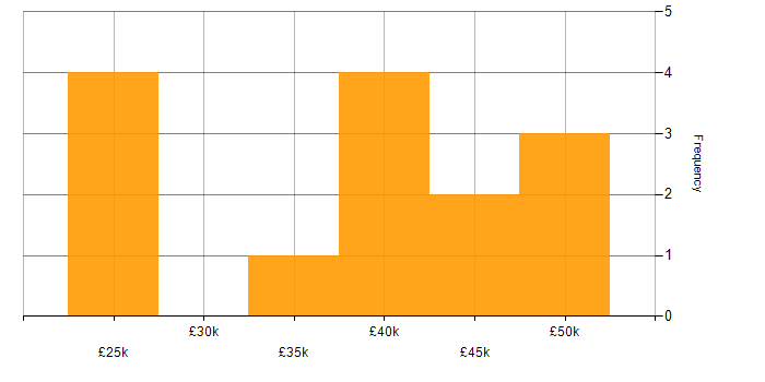 Salary histogram for IT Engineer in Leicestershire