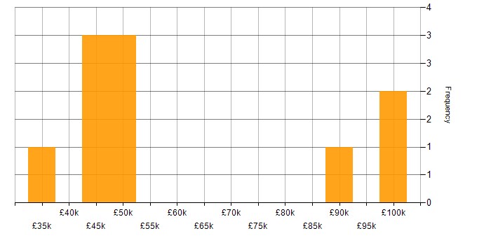 Salary histogram for JIRA in Leicestershire