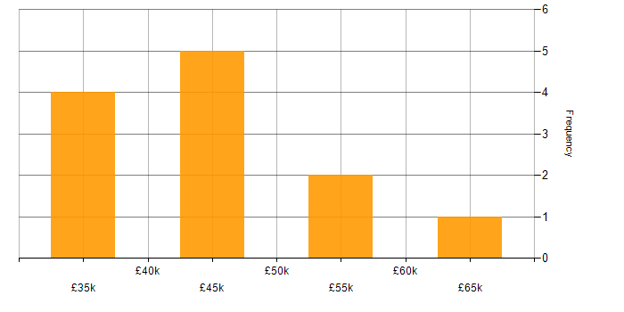 Salary histogram for Laravel in Leicestershire