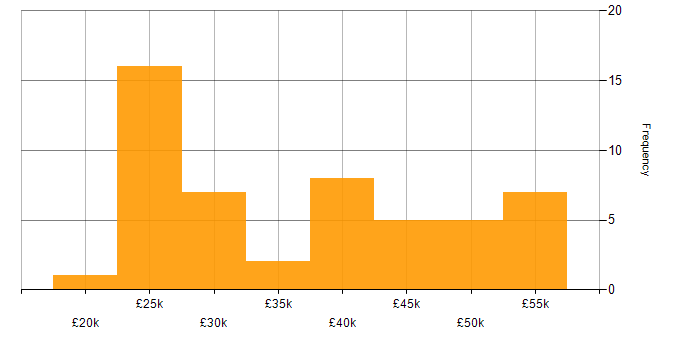 Salary histogram for Law in Leicestershire