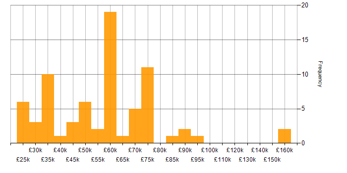 Salary histogram for Lead in Leicestershire