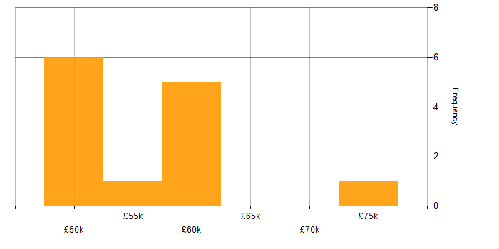 Salary histogram for Lead Developer in Leicestershire