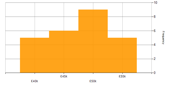 Salary histogram for Linux in Leicestershire