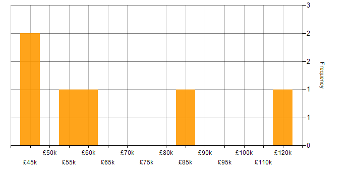 Salary histogram for Machine Learning in Leicestershire