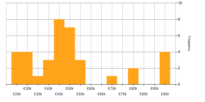 Salary histogram for Manufacturing in Leicestershire