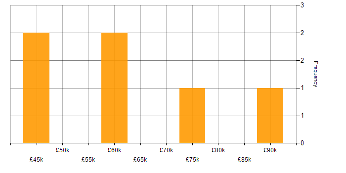 Salary histogram for Master&amp;#39;s Degree in Leicestershire