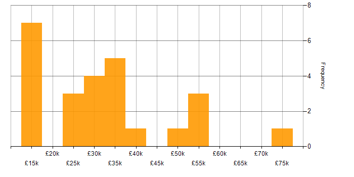 Salary histogram for Mentoring in Leicestershire