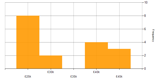 Salary histogram for Microsoft Exchange in Leicestershire